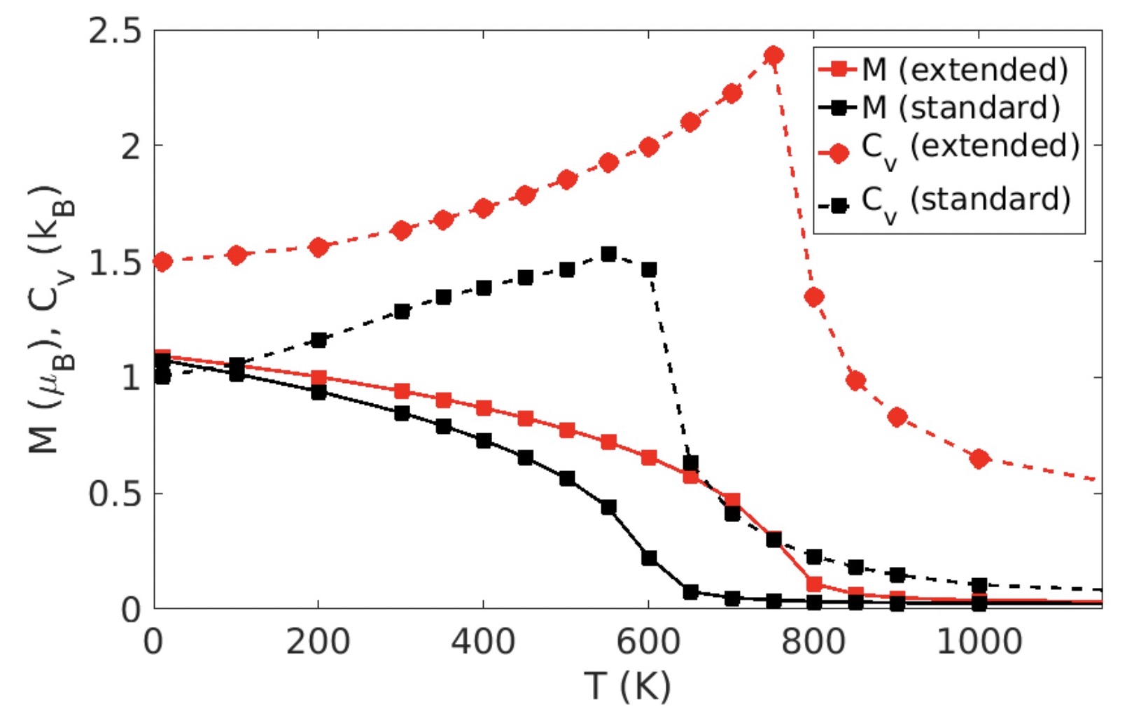 Extended spin model in atomistic simulations of alloys